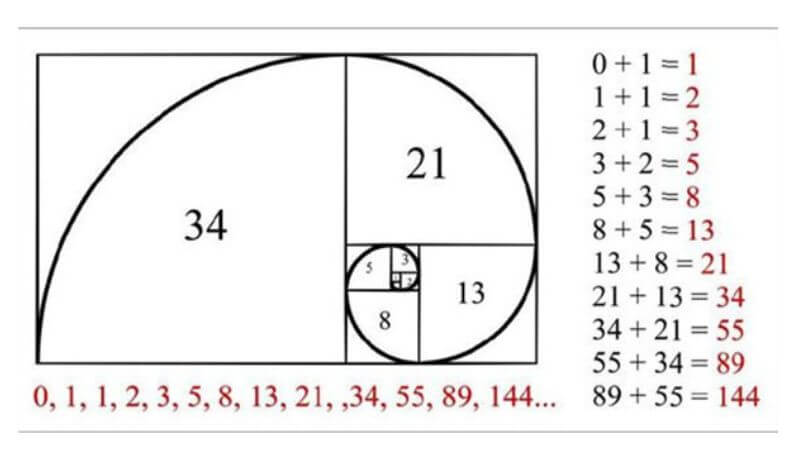 Ứng dụng phương pháp Fibonacci để đặt cược